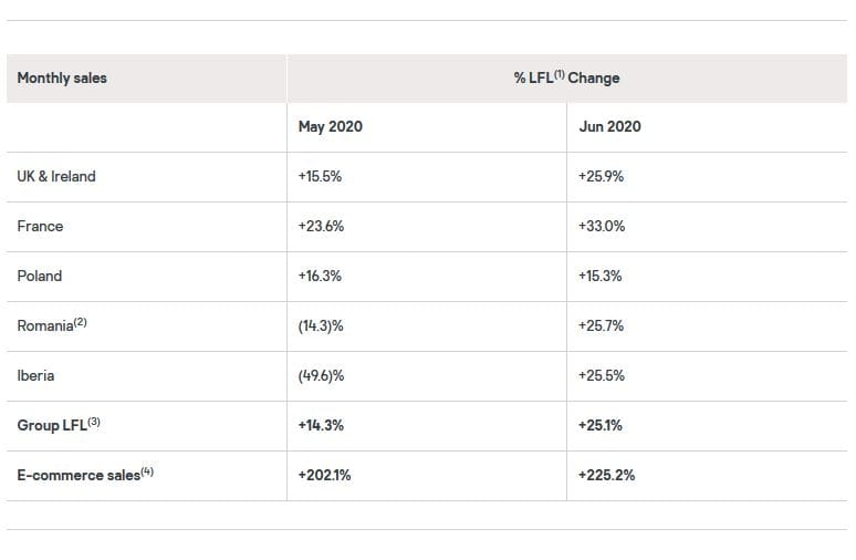 Kingfisher: a giugno +25% i negozi, +225% l'online!