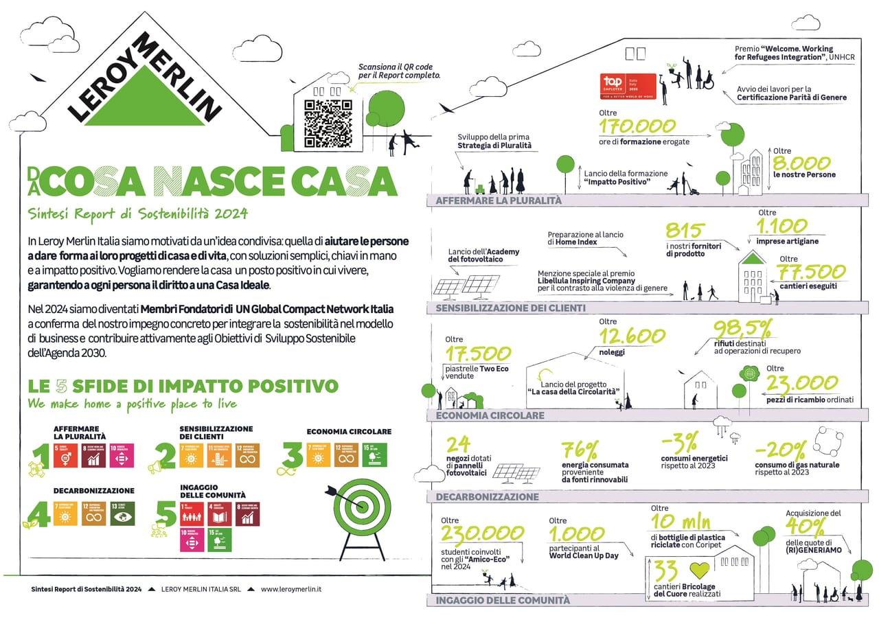 “Da Cosa nasce Casa”: il Bilancio di Sostenibilità 2024 di Leroy Merlin Italia