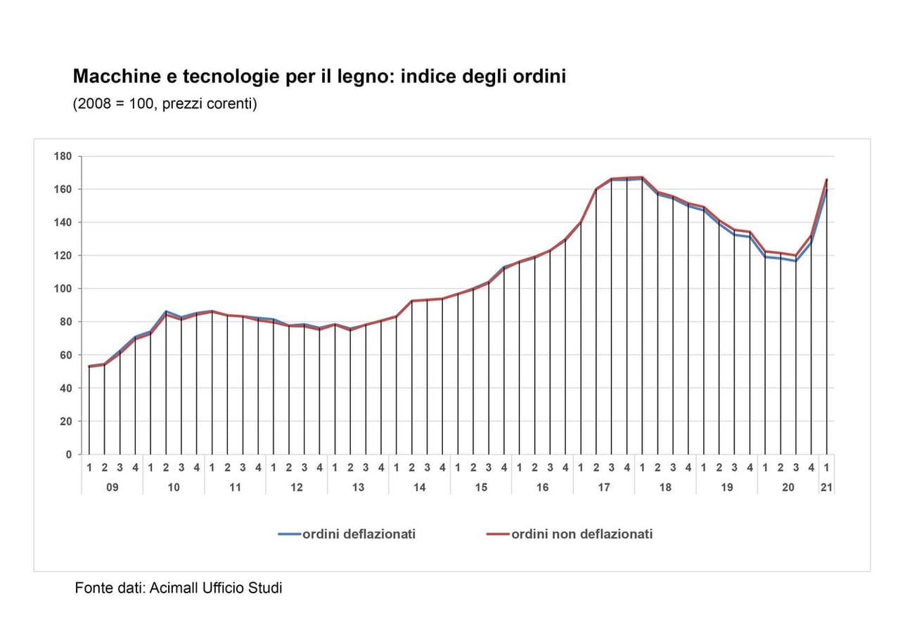 Macchine e tecnologie per il legno: +58% il primo trimestre 2021