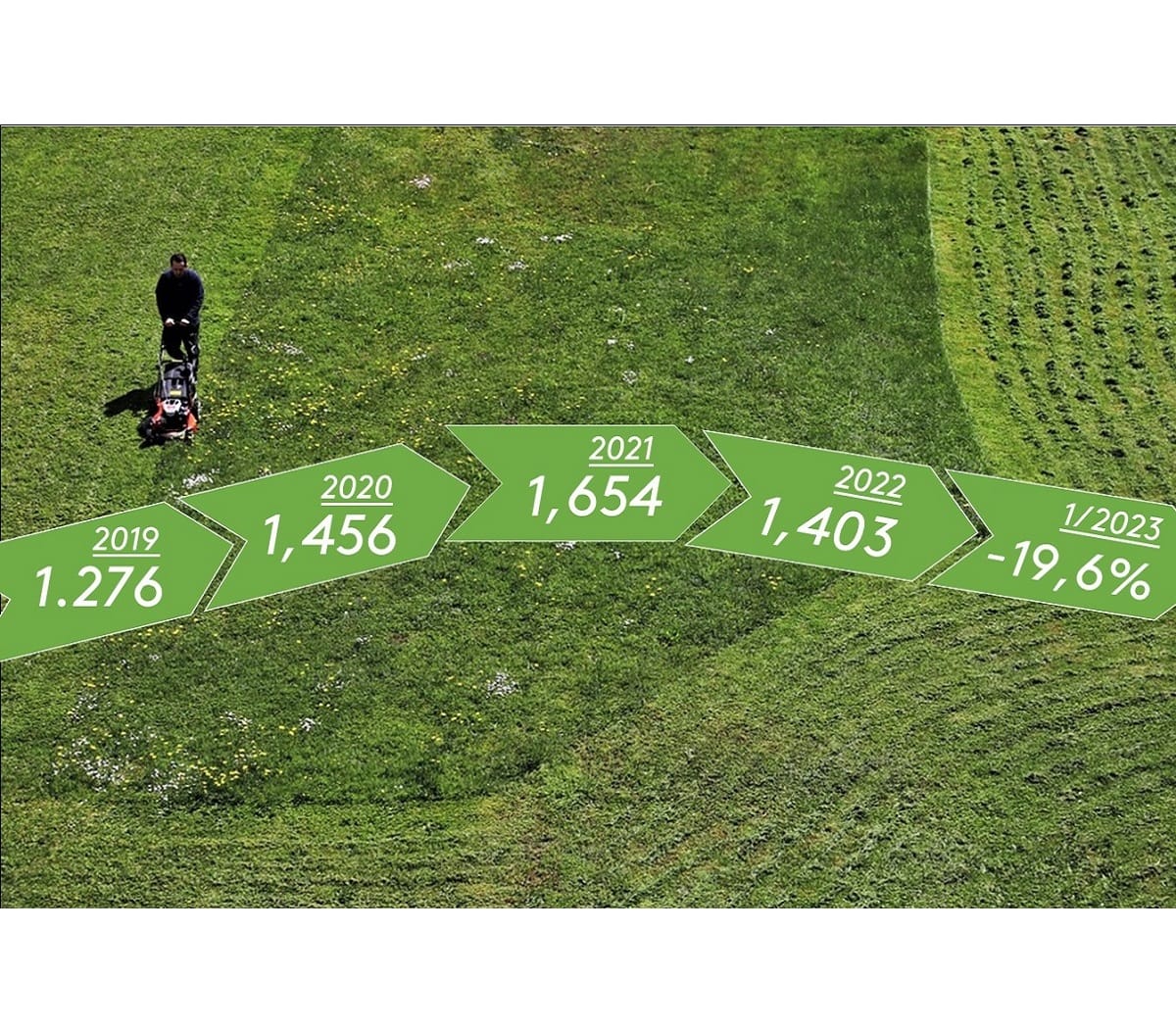 Macchine per il giardinaggio: non parte bene il 2023