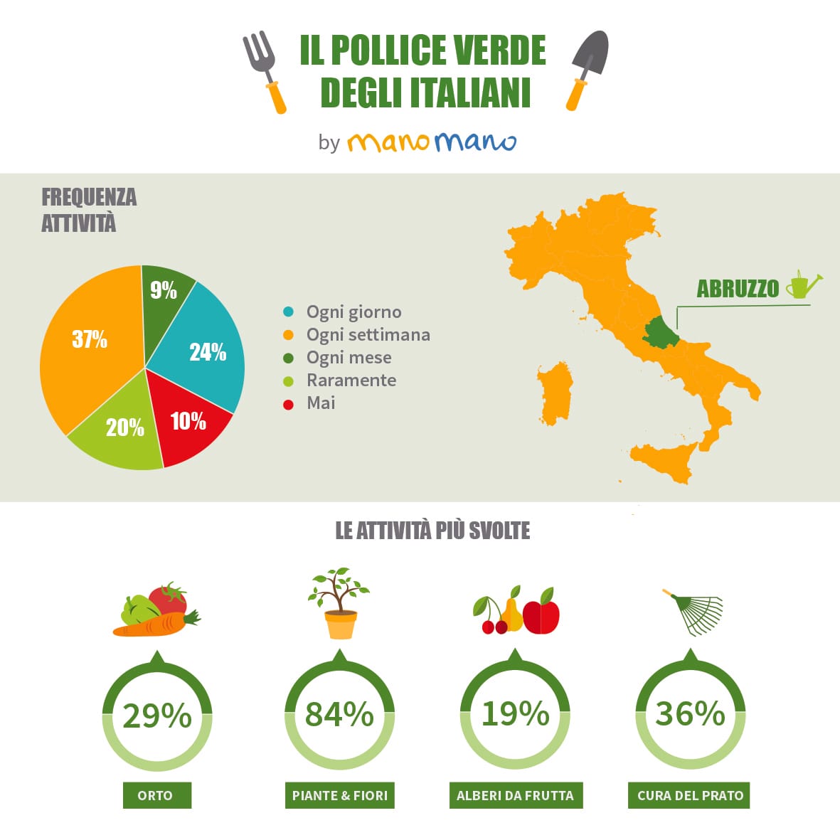 L’Abruzzo è la regione più green