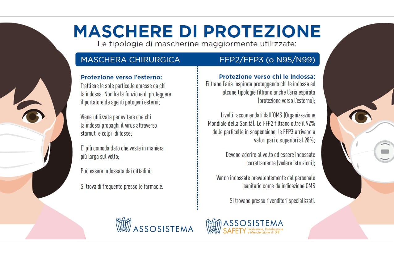 Coronavirus: Assosistema fa il punto sulle mascherine filtranti