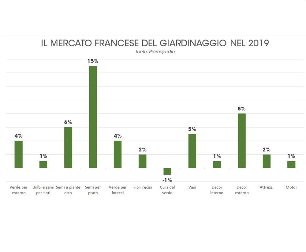 Incontro con il mercato francese del gardening: 2019 un anno in crescita