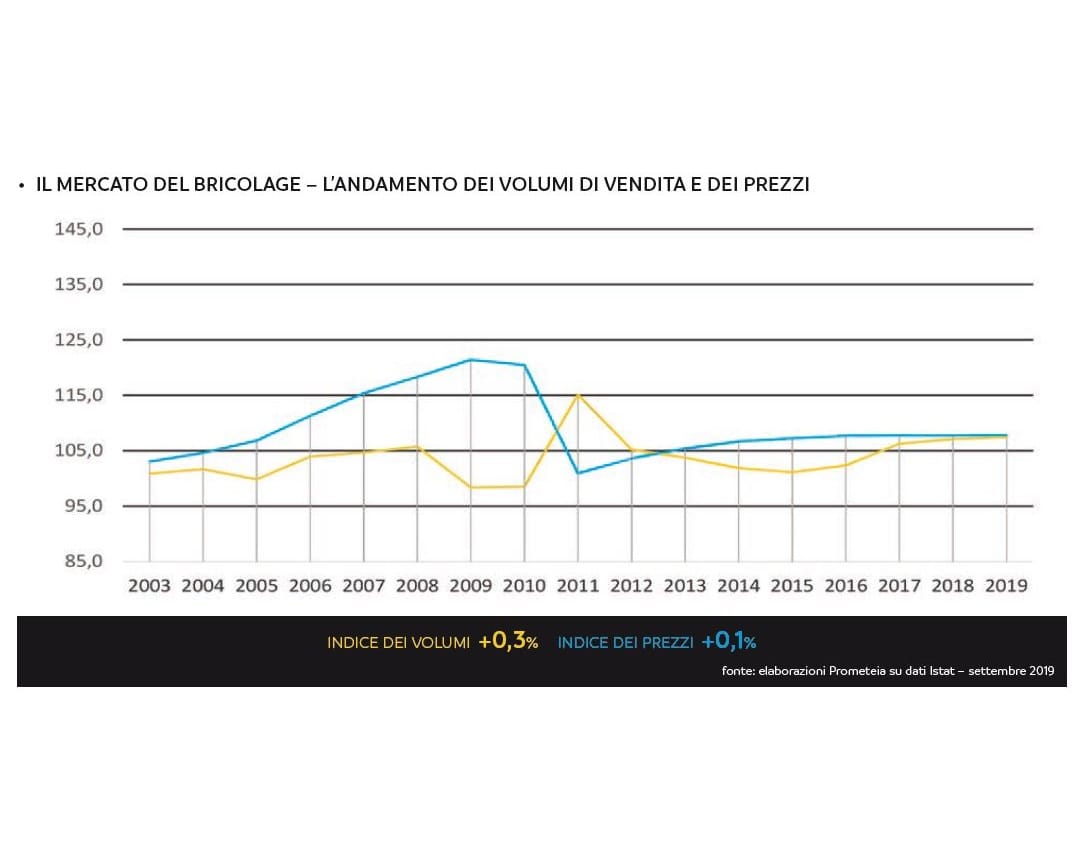 Mercato bricolage: 2019 in leggera crescita (4,664 mld euro, +0,5% sul 2018)