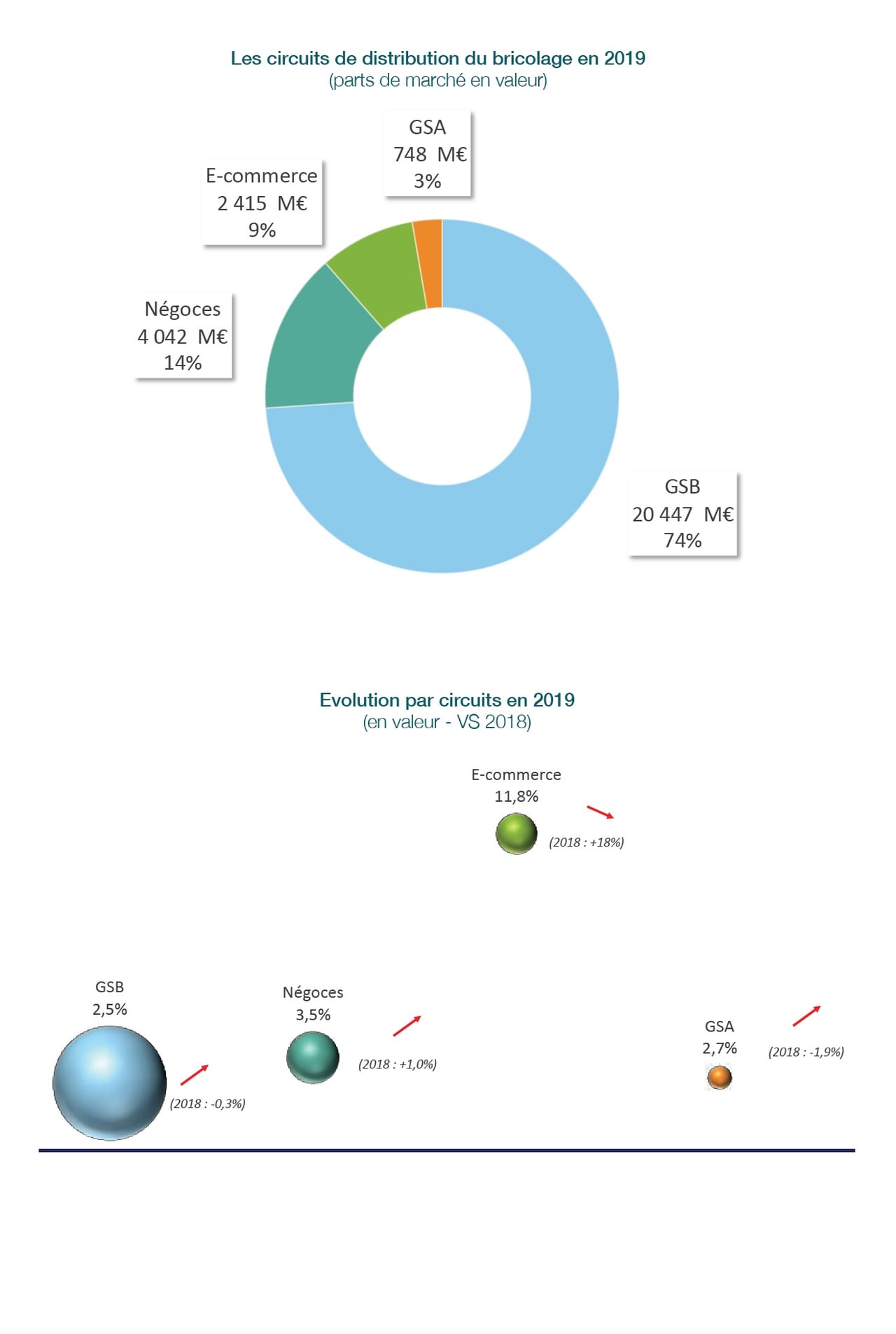 2019: un anno positivo per il fai da te francese