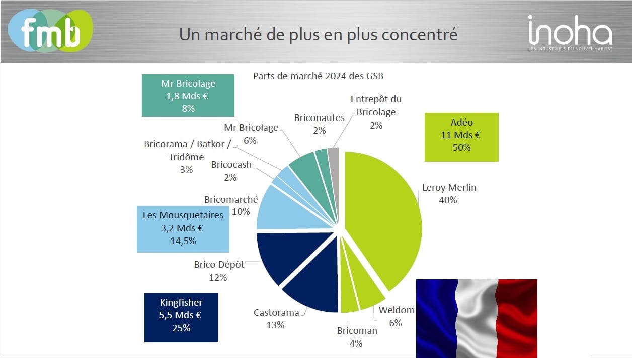 Le vendite nella GD brico francese: l'analisi di tutti i singoli comparti