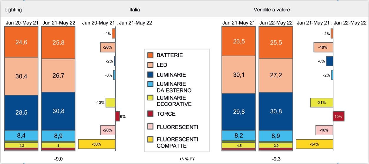 GfK: i numeri del mercato illuminazione