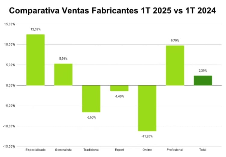 Mercato spagnolo: +2,39%, crescono il canale specializzato e quello professionale