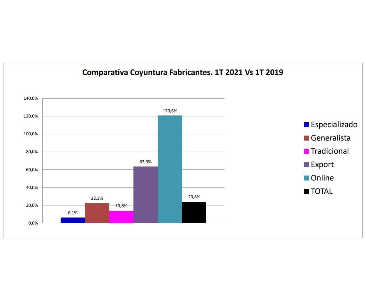 Spagna: record di vendite di prodotti ferramenta-DIY: +35% sul 2020 e +24% sul 2019