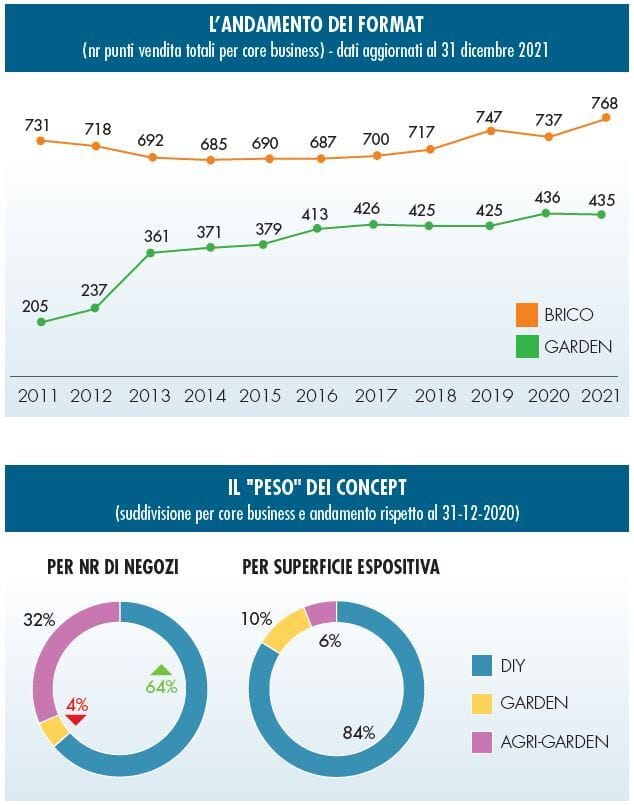 Punti vendita GDS brico-garden: cresce la rete in Italia