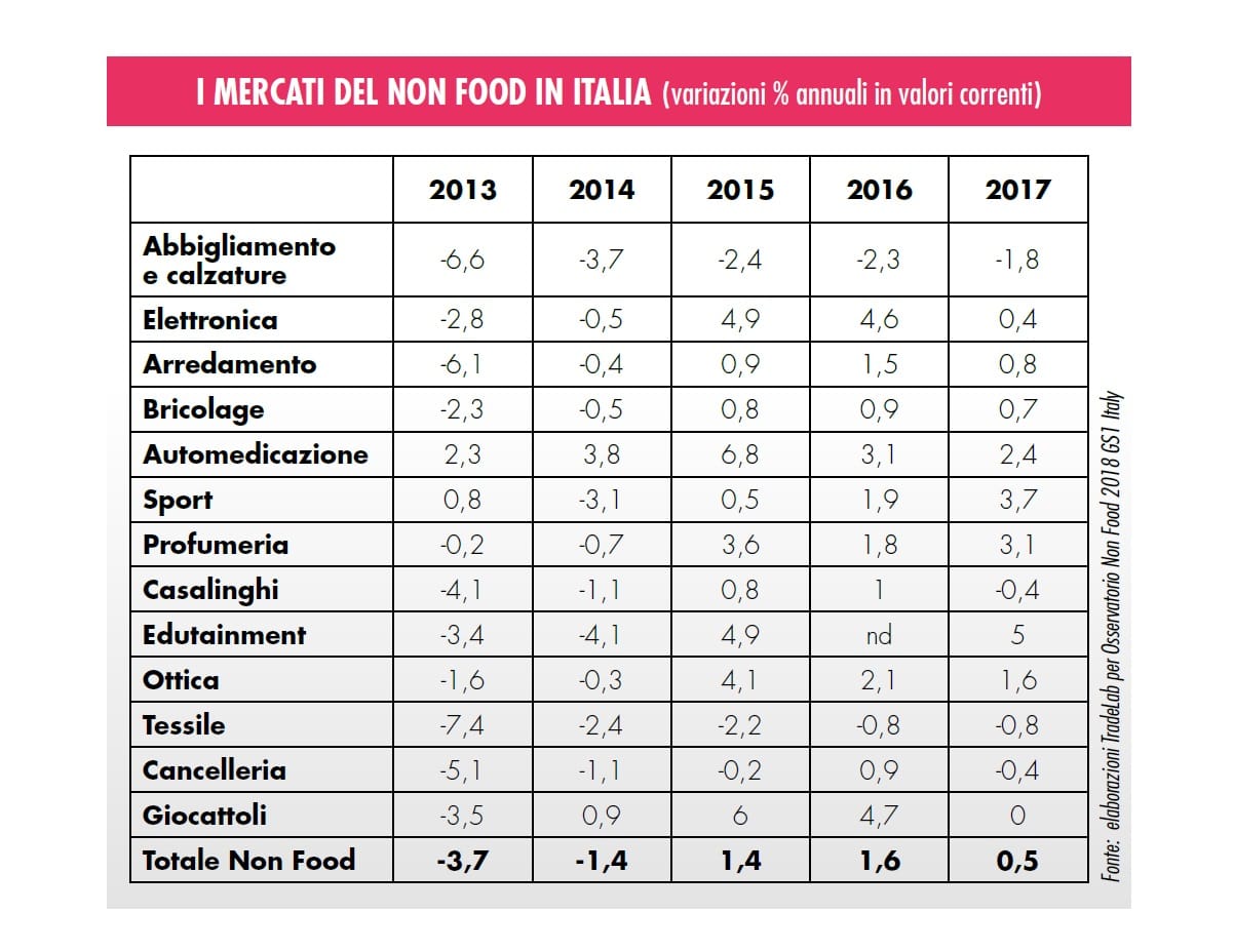 Osservatorio Non Food: cresce il bricolage