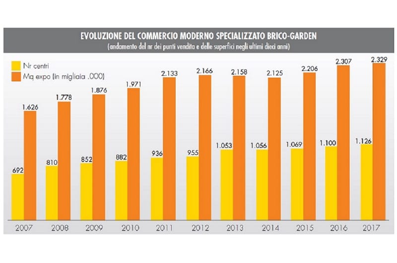 Punti vendita brico-garden: un 2017 stabile ma movimentato!