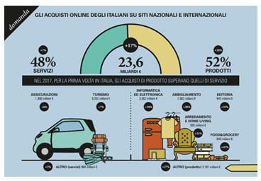 L'e-commerce in Italia vale 23,6 miliardi di euro: per la prima volta i prodotti superano i servizi!