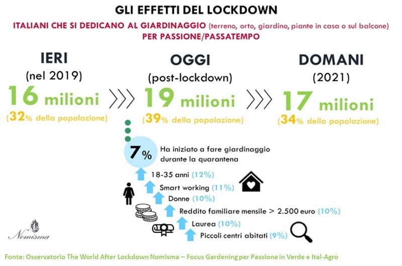 Il consumatore post Covid si scopre più green
