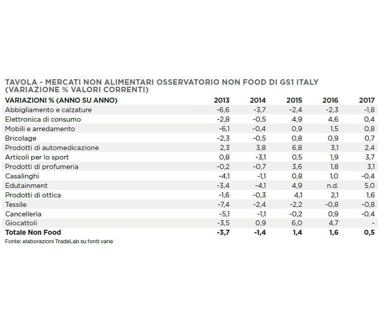 Come influisce la cibo-mania sulle vendite Non Food?