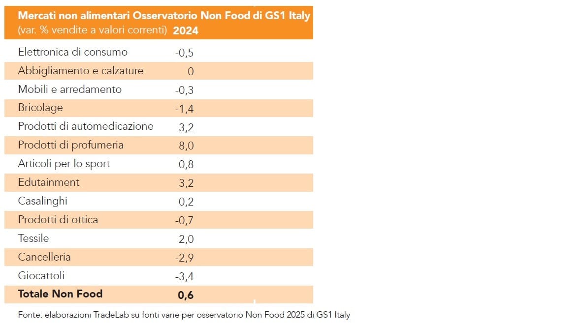 Il DIY in Italia nel 2024: tra sfide e nuove opportunità