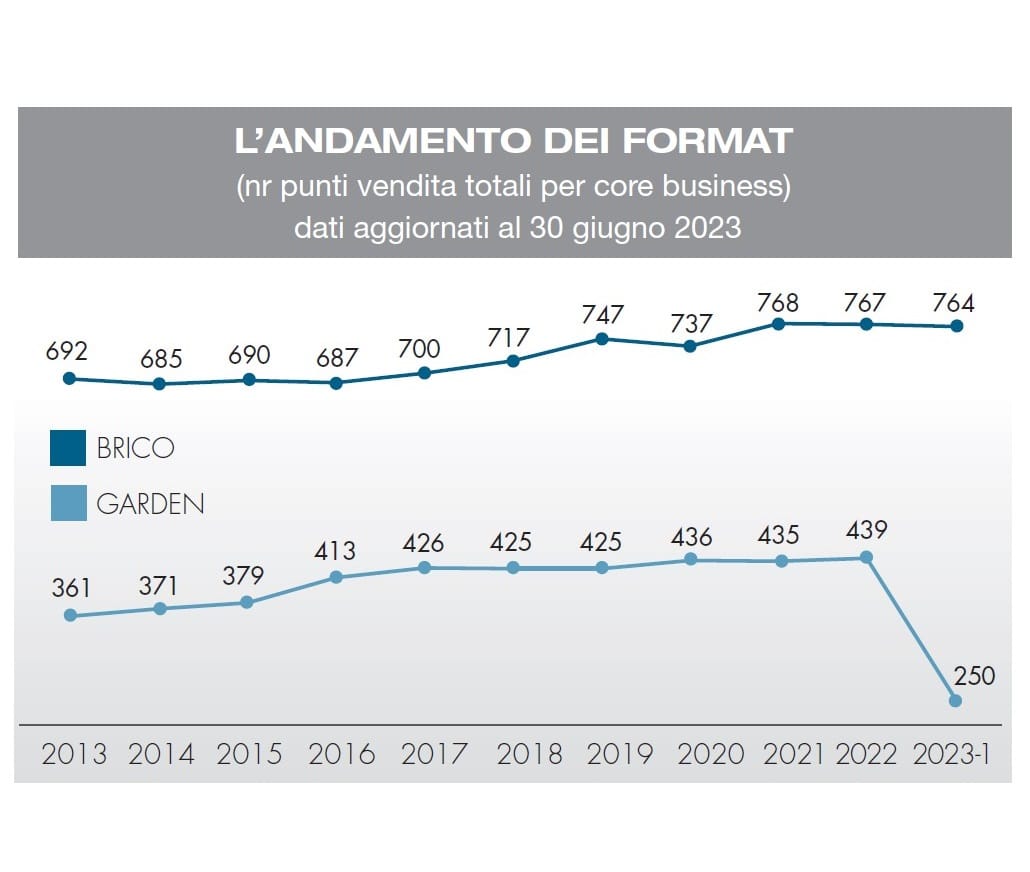I numeri della distribuzione brico-garden in Italia