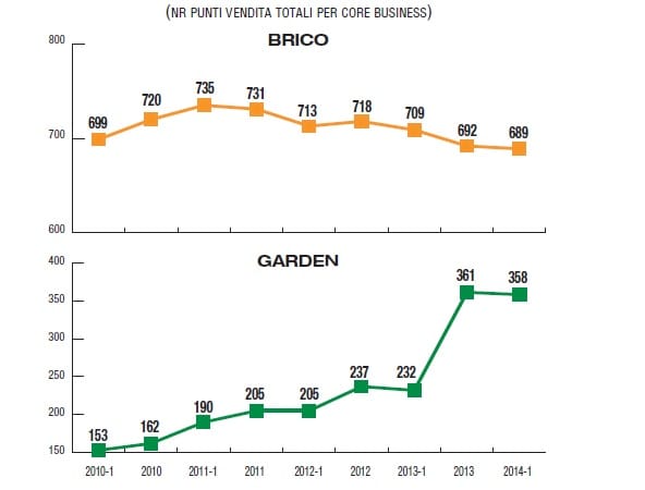 Monitoraggio della grande distribuzione: cala il brico, cresce il garden!
