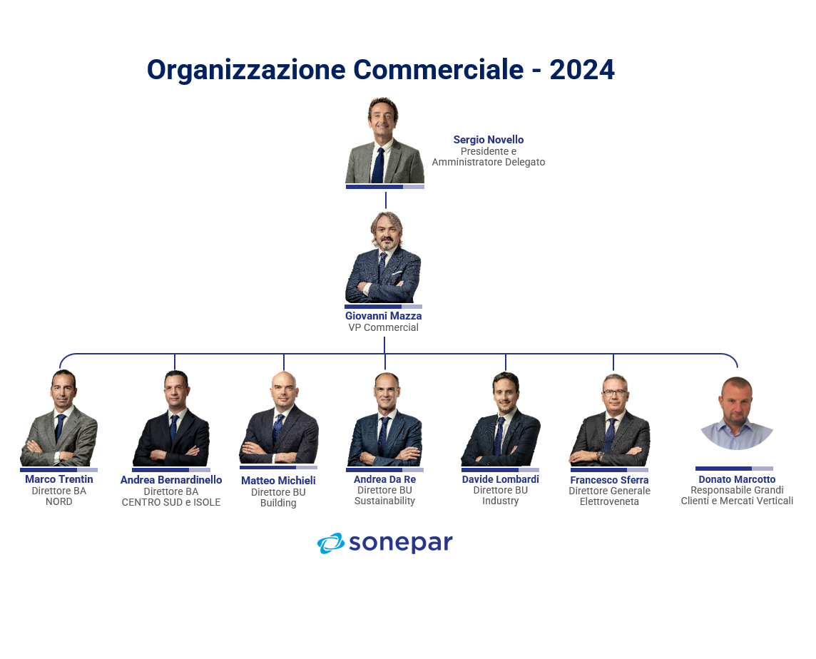 Le tre nuove business unit di Sonepar Italia