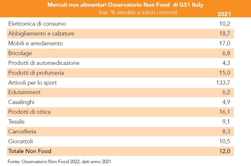 Osservatorio Non Food 2022: crescono bricolage e casalinghi