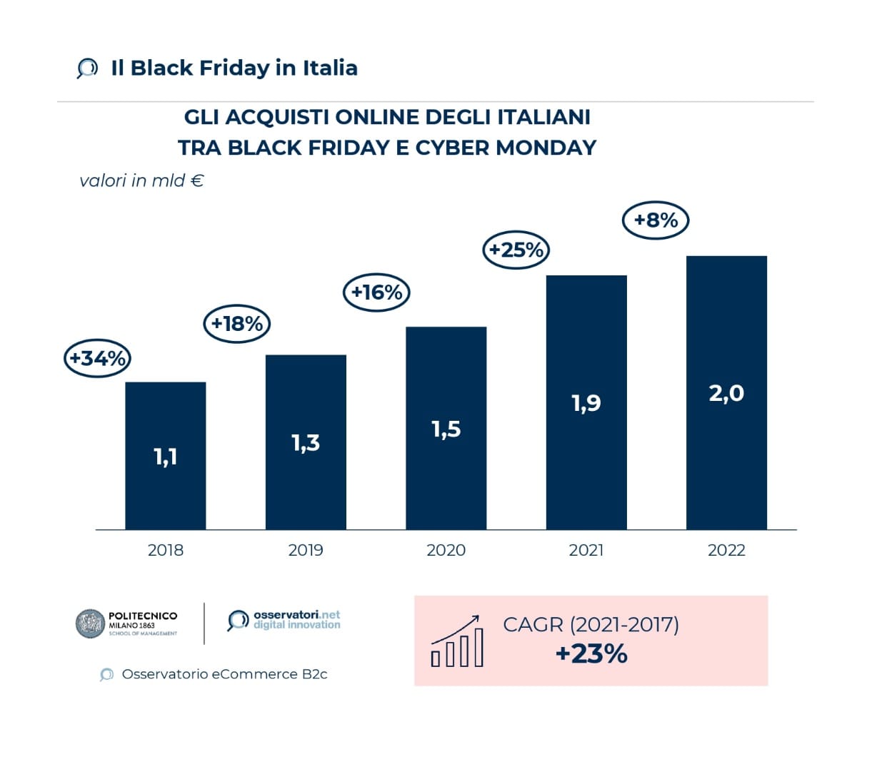 Black Friday e Cyber Monday, gli italiani spenderanno online 2 miliardi di euro (+8% sul 2021)