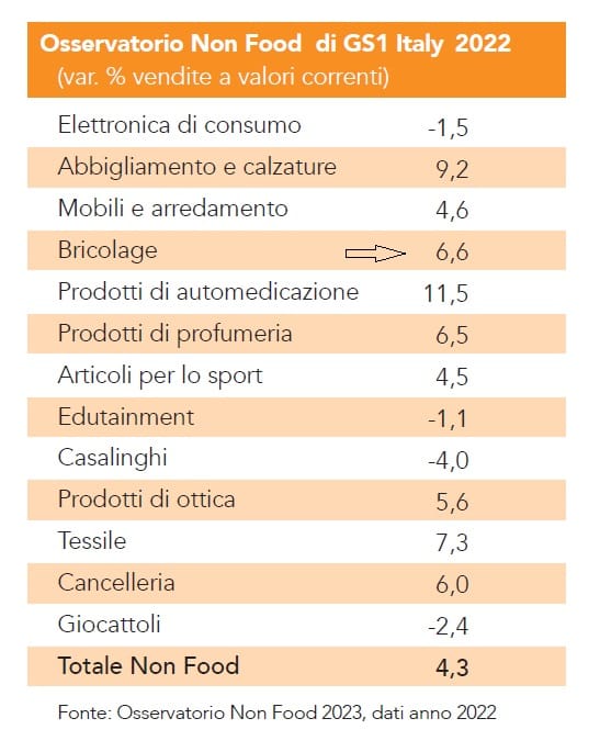 Osservatorio Non Food: cresce il bricolage (+6,6%)