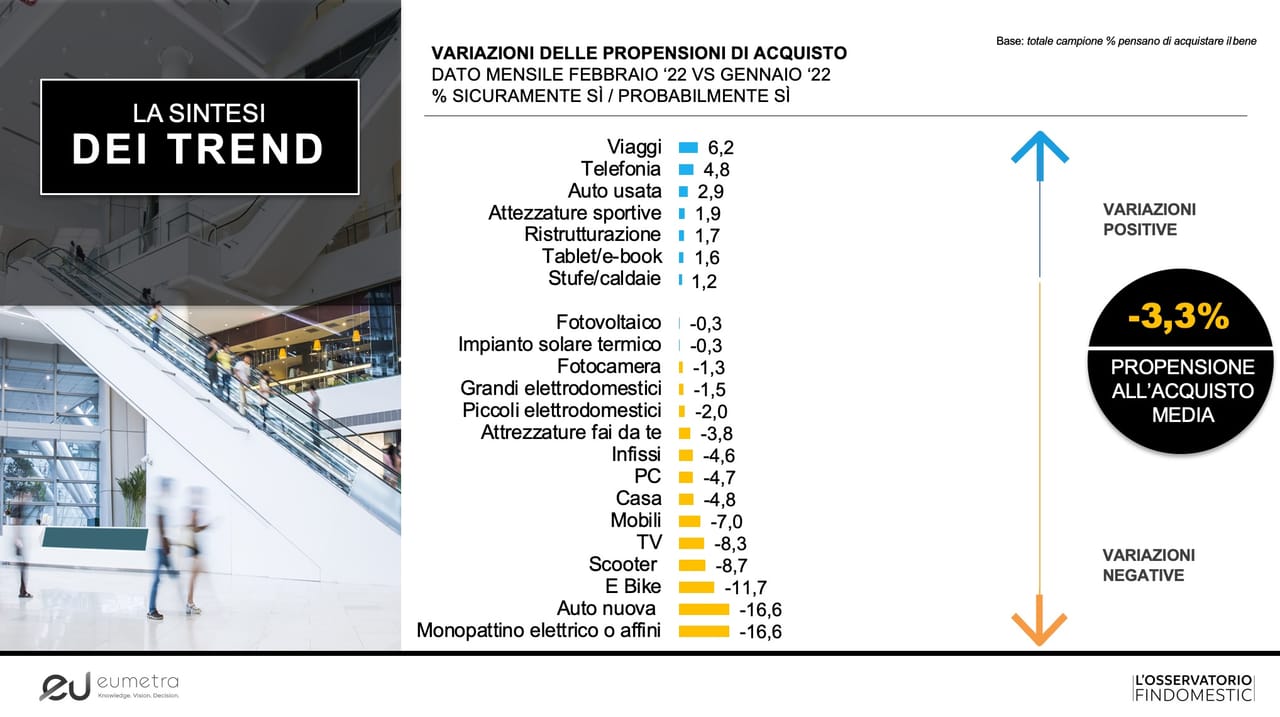 Osservatorio Findomestic: "tengono" i lavori di ristrutturazione casa