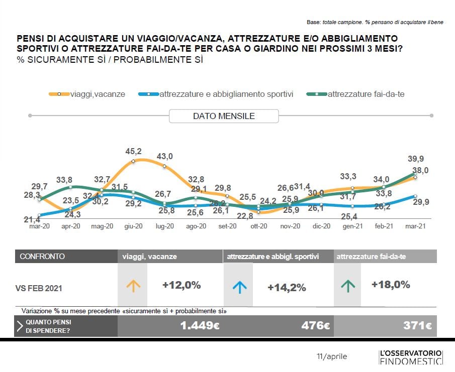 Intenzioni di acquisto degli italiani: fai da te +18%