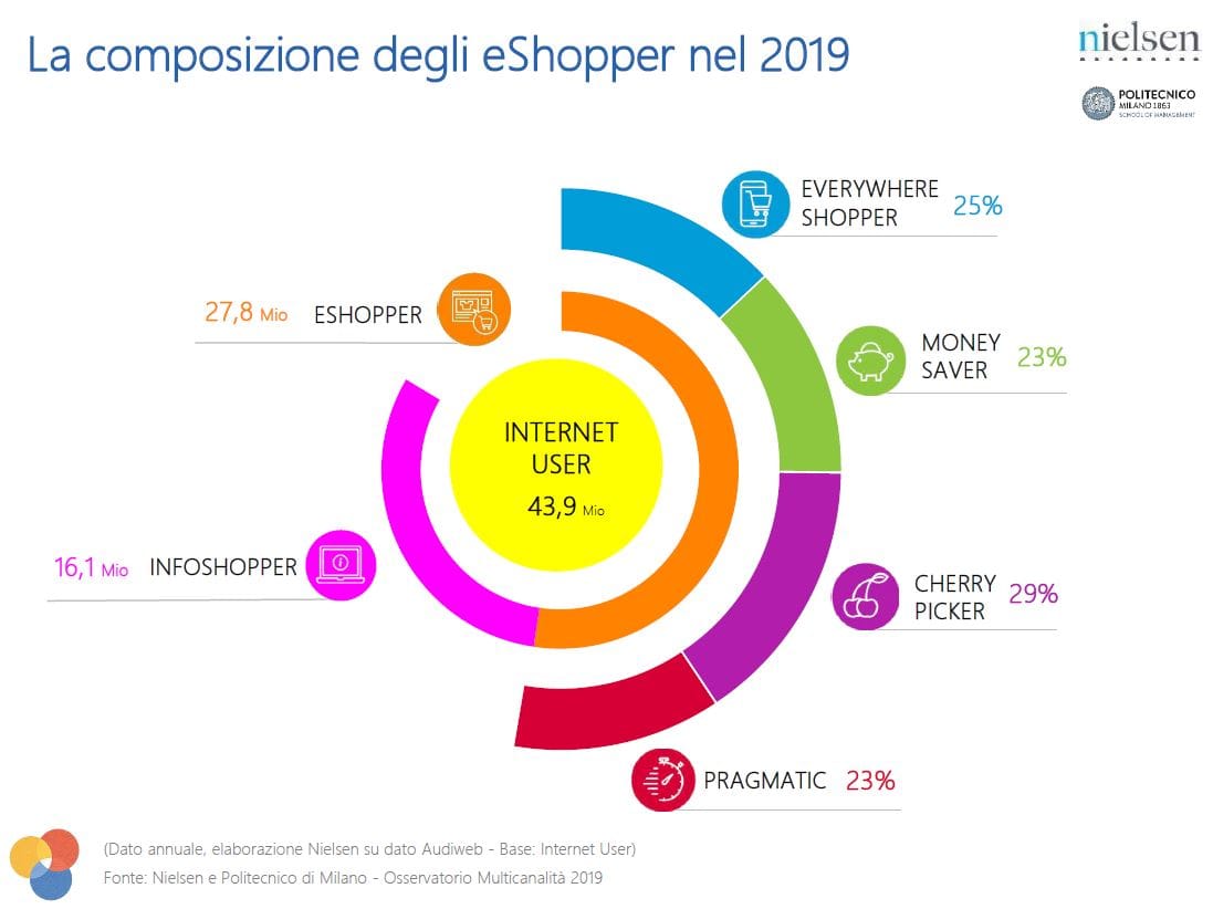 Otto italiani su dieci sono consumatori multicanale