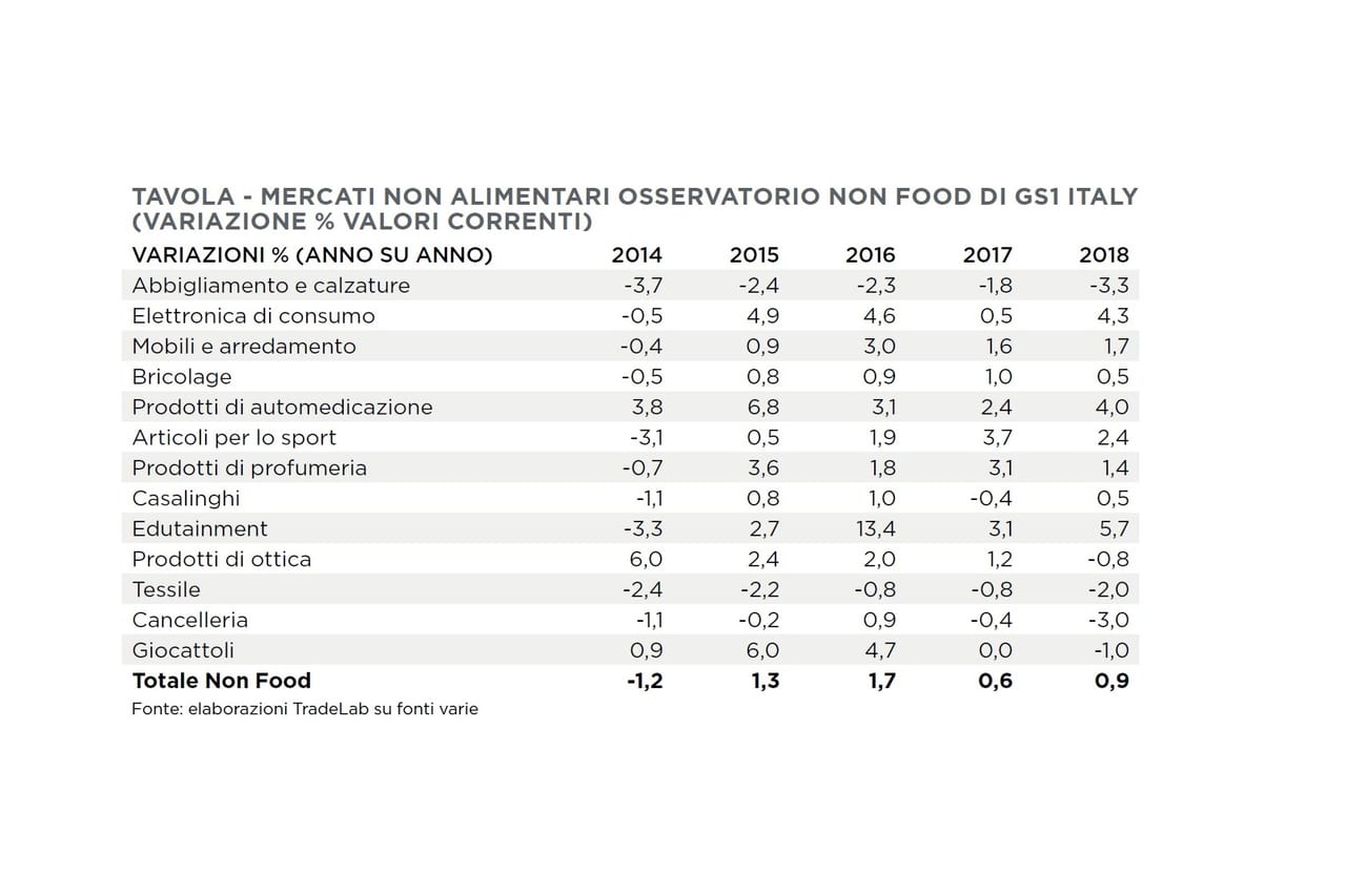 Acquisti non food: bricolage e casalinghi in crescita