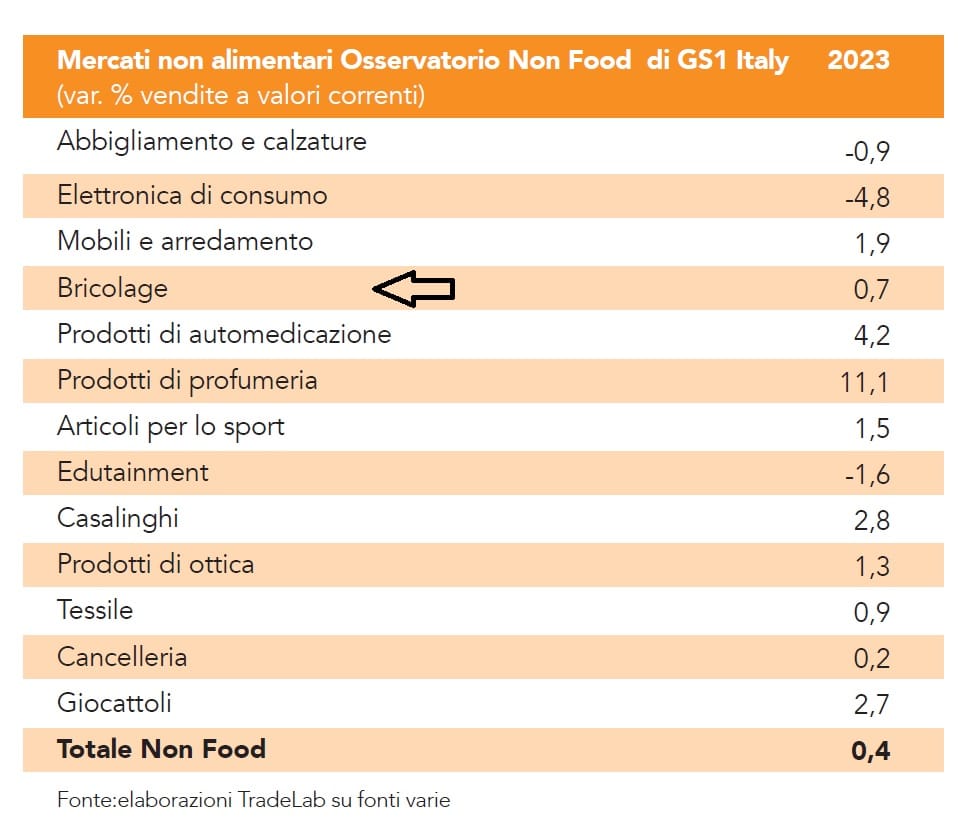Acquisti non food: cresce ancora il bricolage (13,5 miliardi di fatturato, +0,7%)