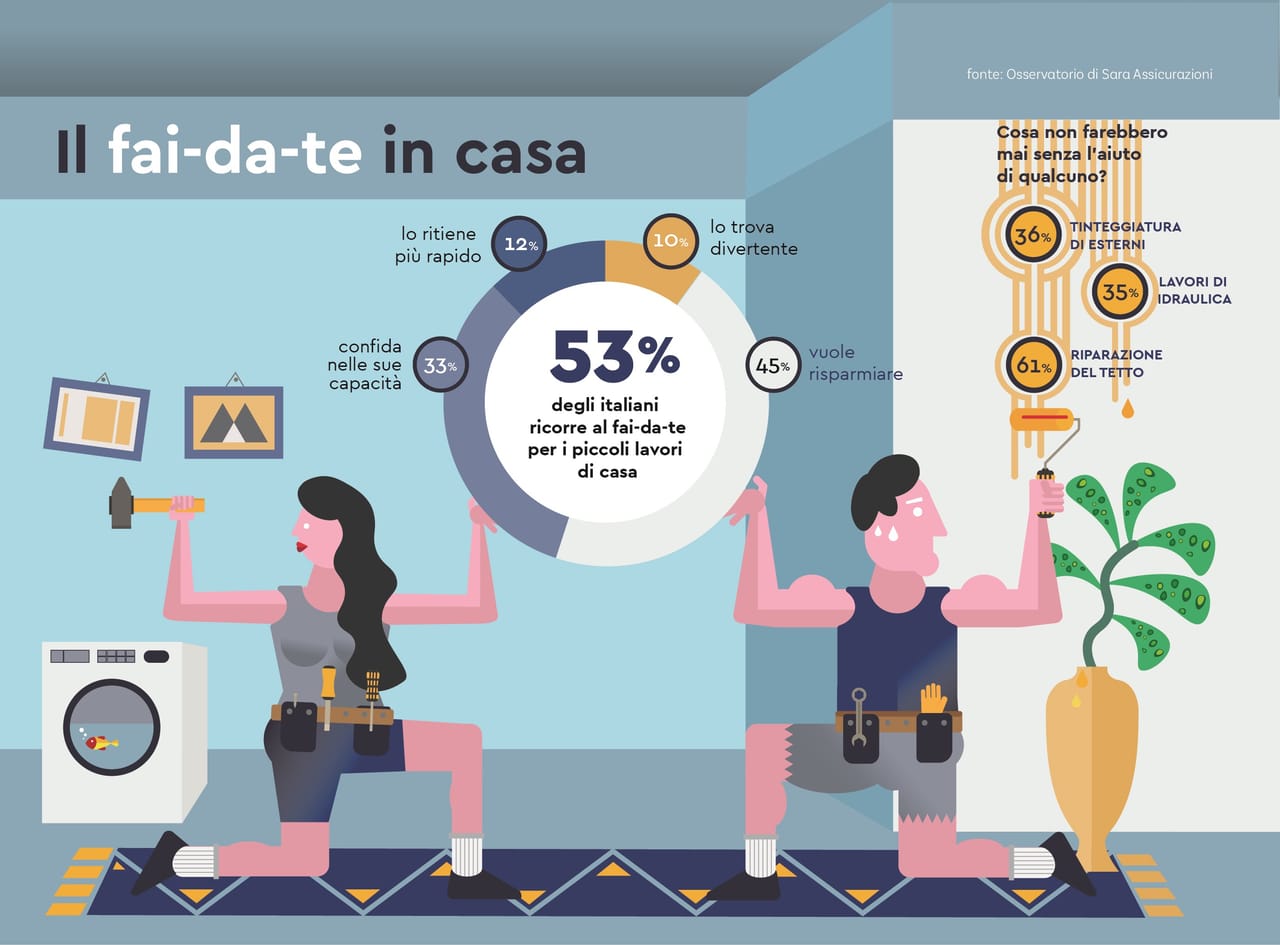 Piccoli lavori in casa? Gli italiani scelgono il fai da te