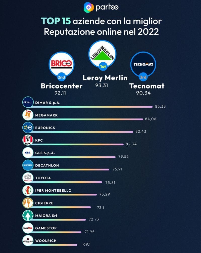 Migliore reputazione online: trionfa il DIY, podio tutto di Adeo
