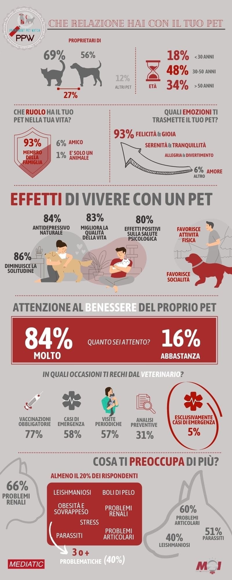 Il pet migliora la nostra vita