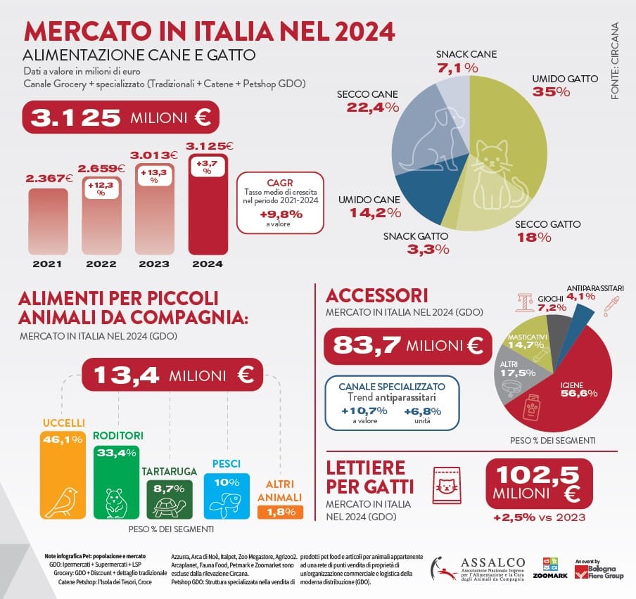 Pet: il rapporto Assalco ci svela i numeri del settore