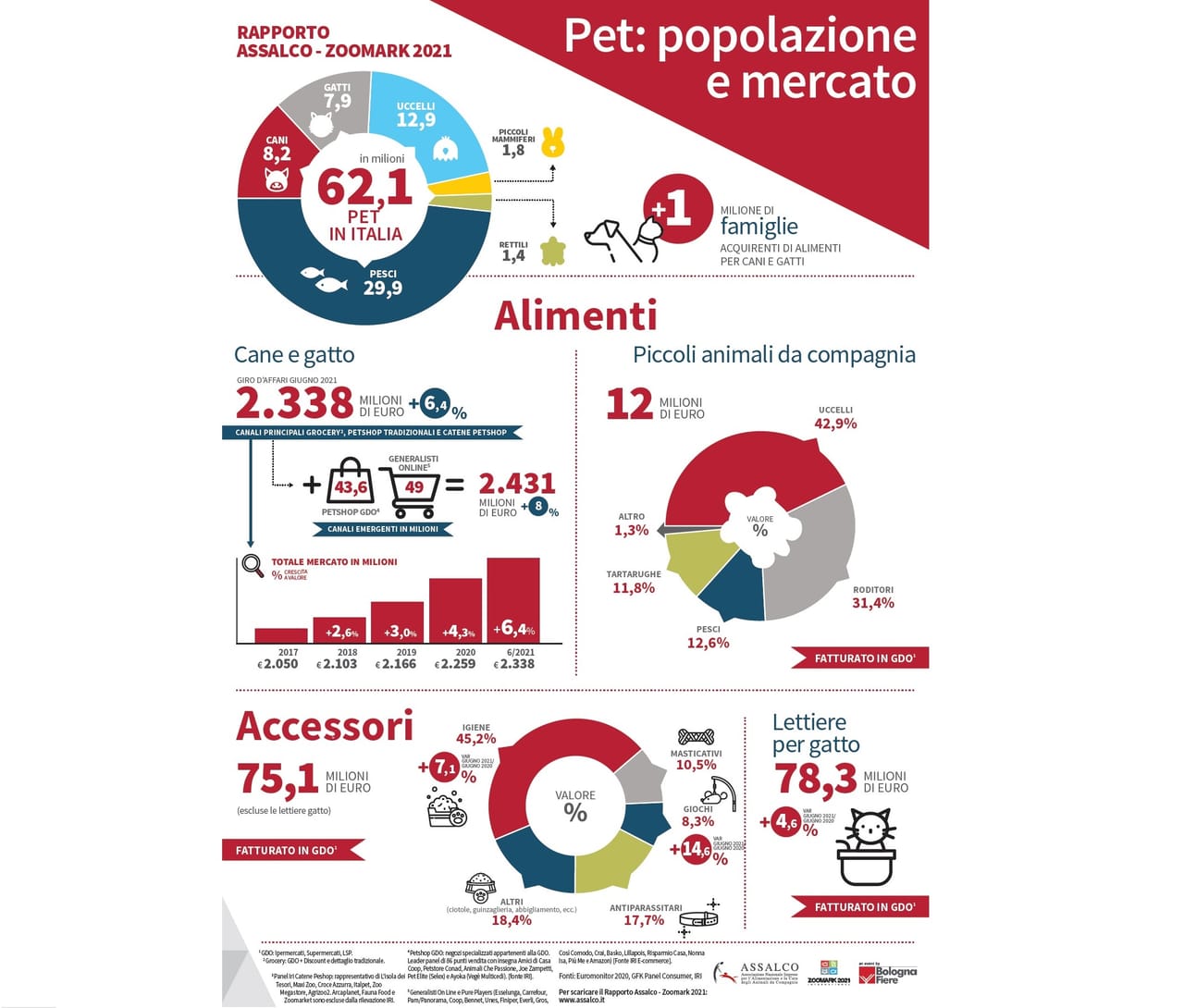 Speciale Pet: numeri, trend e canali distributivi