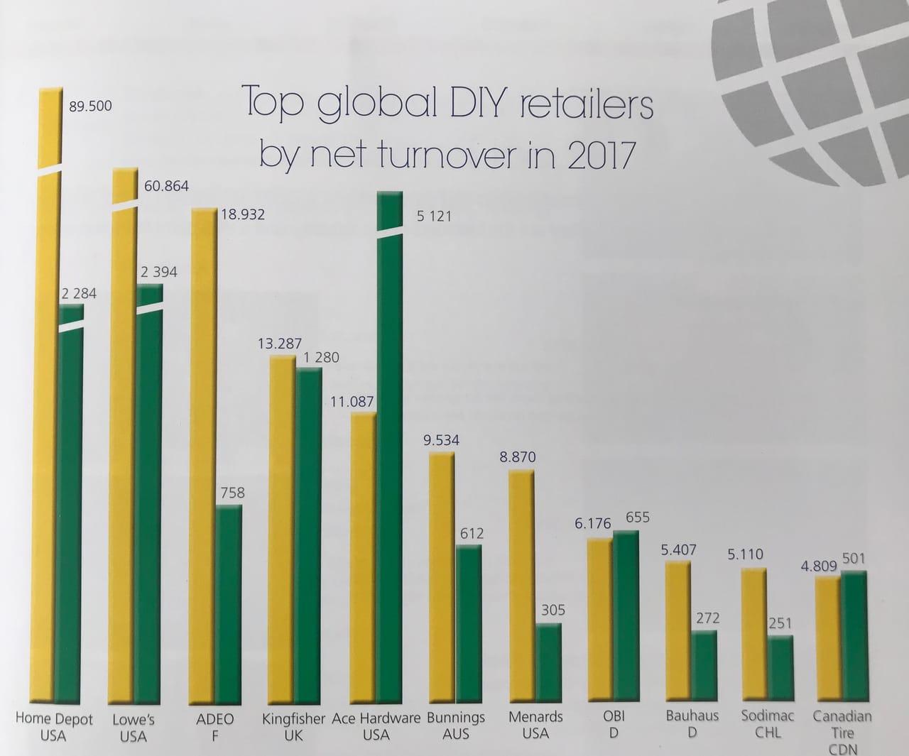 La classifica mondiale dei retailer DIY