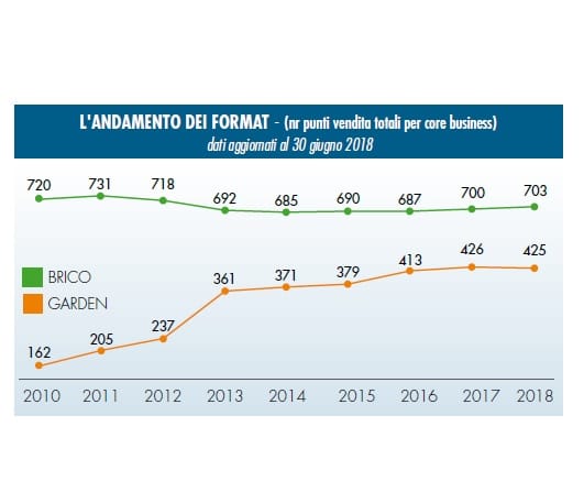 Monitoraggio GDS brico-garden 2018: la nascita dei super gruppi