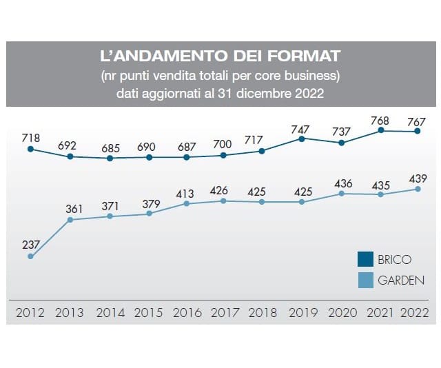 GDS brico-garden: tutti i numeri della rete dei negozi in Italia