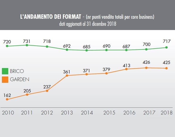 Quanti sono i punti vendita brico e garden in Italia?