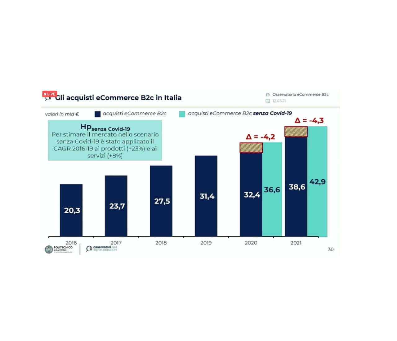 L’e-commerce B2C in Italia vale 32,4 miliardi di euro: boom per le vendite di prodotto (+45%)