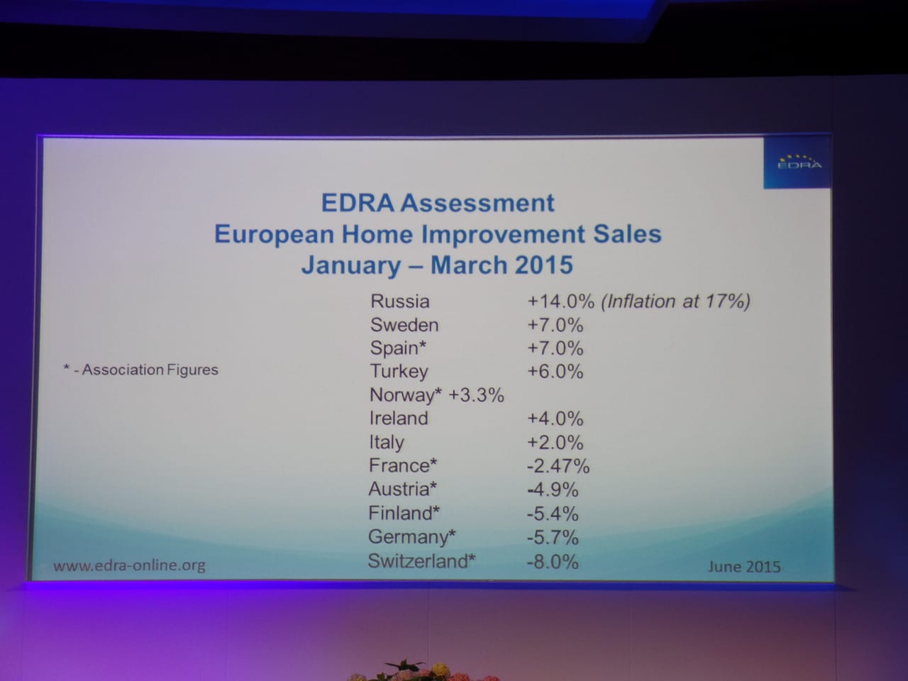 Le vendite in Europa nel primo trimestre