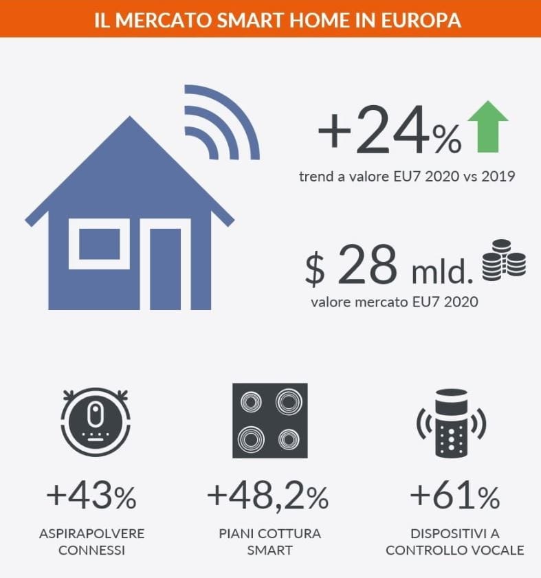 Le case degli italiani sono sempre più smart