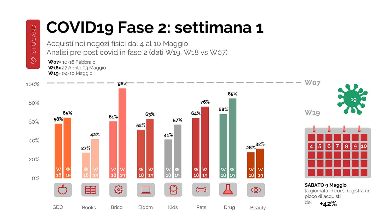 Prima settimana della Fase 2: crescono le vendite nei centri bricolage