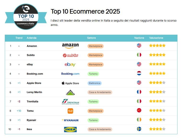 E-commerce Italia 2025: Leroy Merlin nella Top10