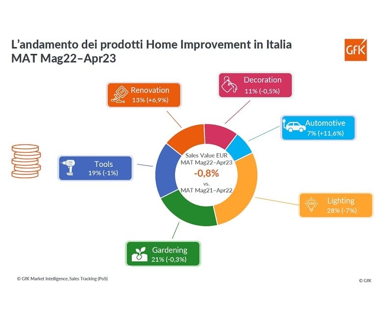 I trend del brico-garden analizzati da GfK