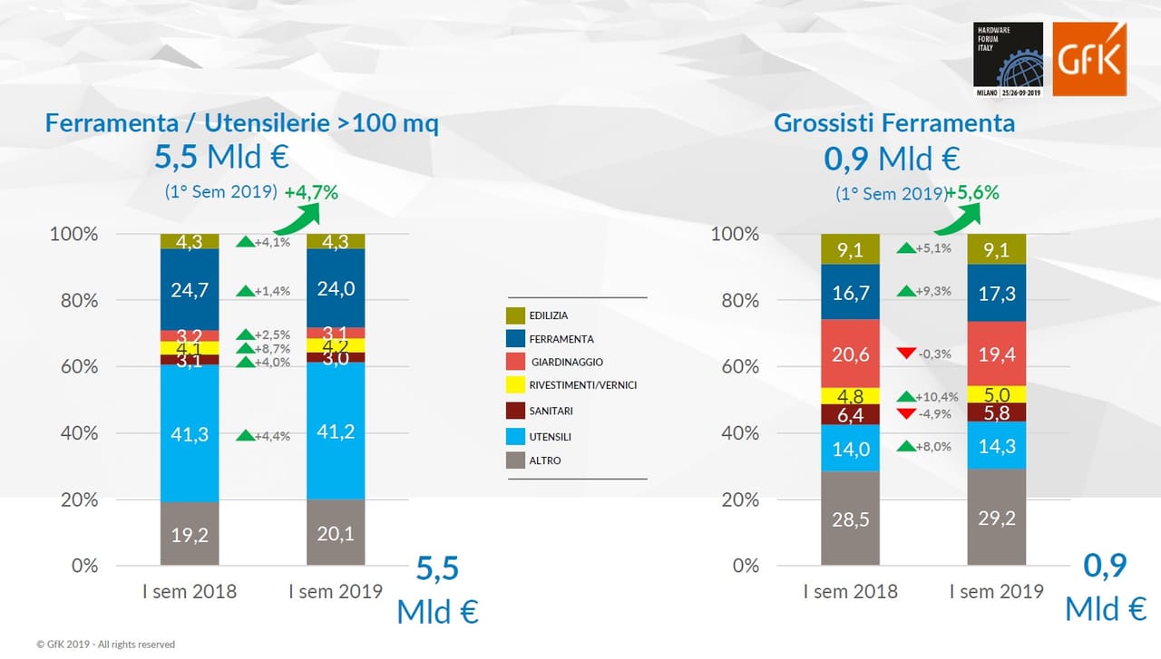 Il valore della ferramenta secondo GfK