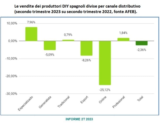 Spagna: in crescita le vendite nei centri brico