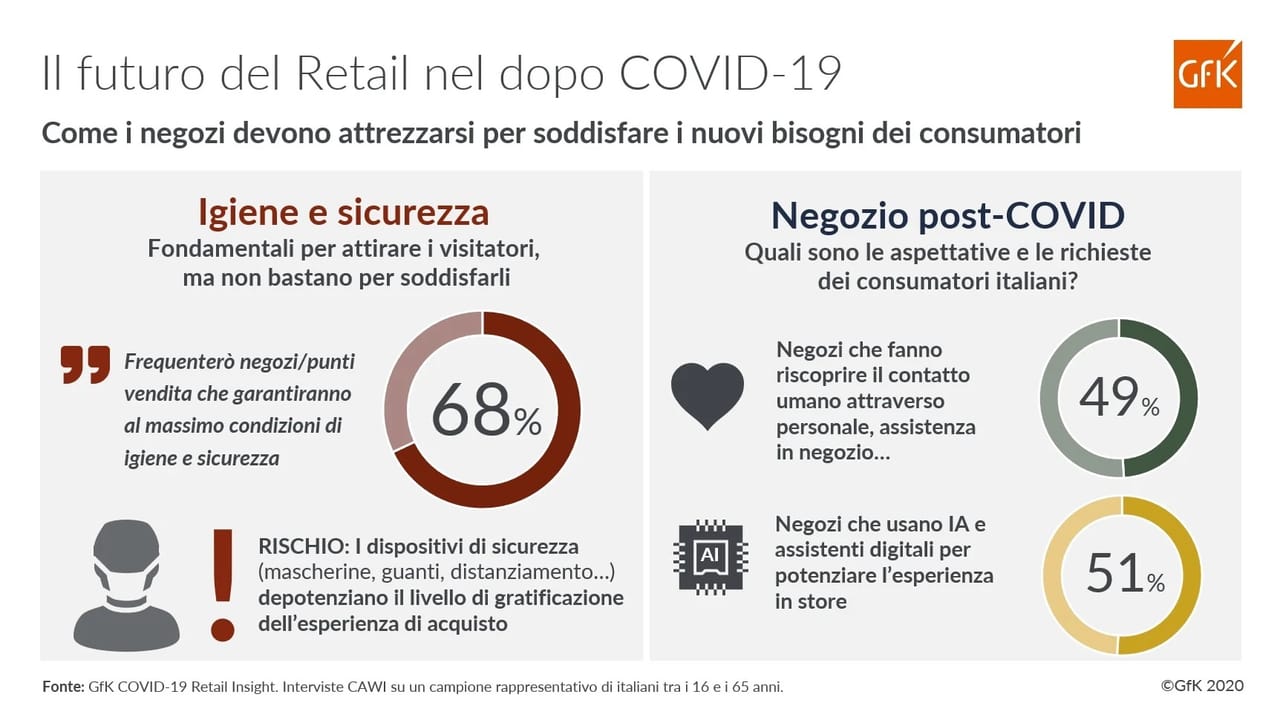 GfK: 2 italiani su 3 desiderano ancora acquistare nel negozio fisico (in sicurezza)