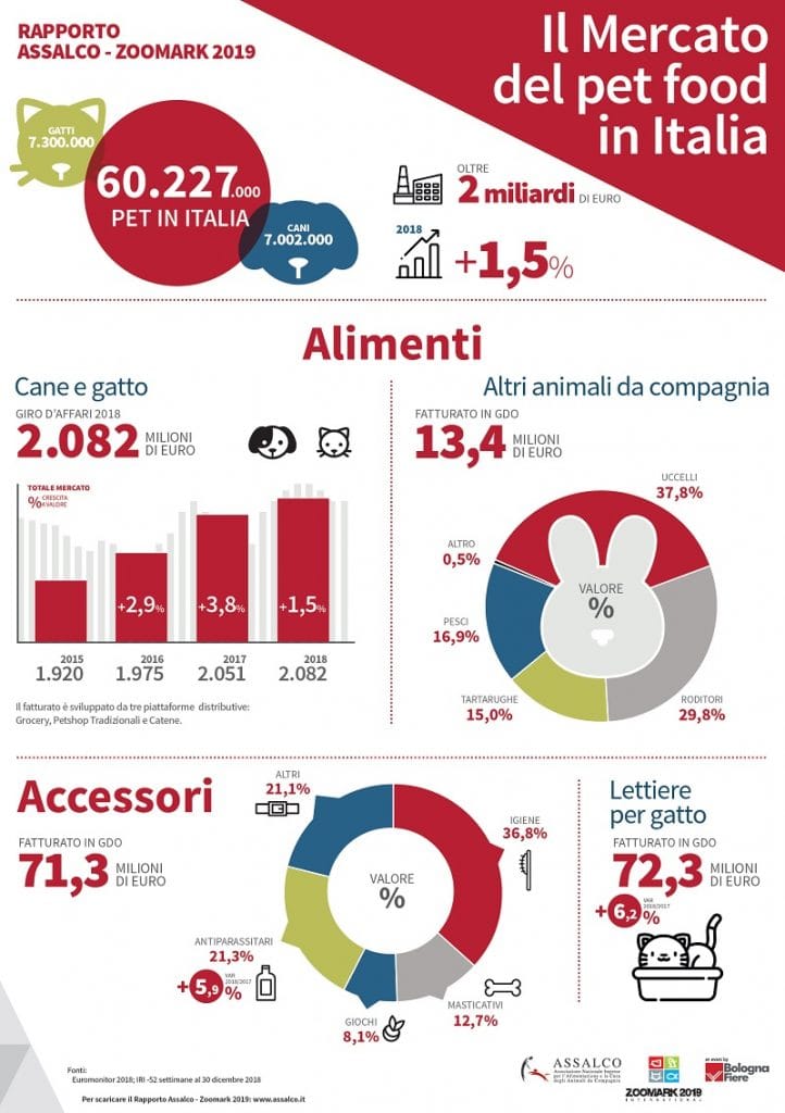Il pet cresce anche nel 2018!